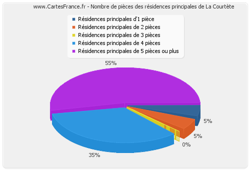 Nombre de pièces des résidences principales de La Courtète